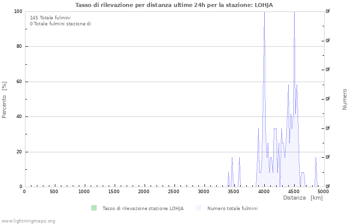 Grafico: Tasso di rilevazione per distanza