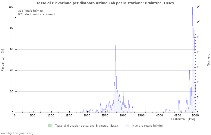 Grafico: Tasso di rilevazione per distanza