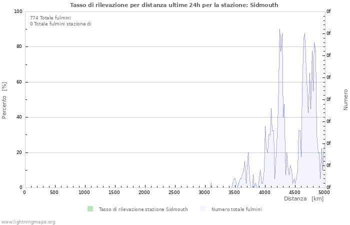 Grafico: Tasso di rilevazione per distanza