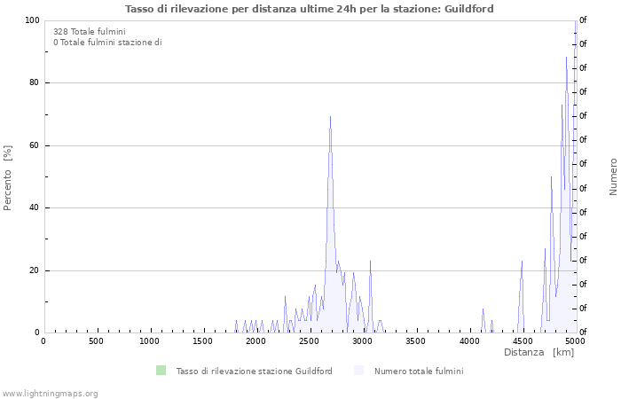 Grafico: Tasso di rilevazione per distanza