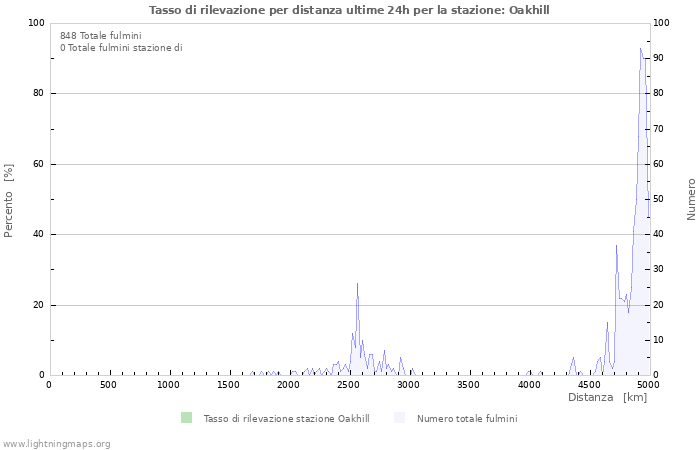 Grafico: Tasso di rilevazione per distanza