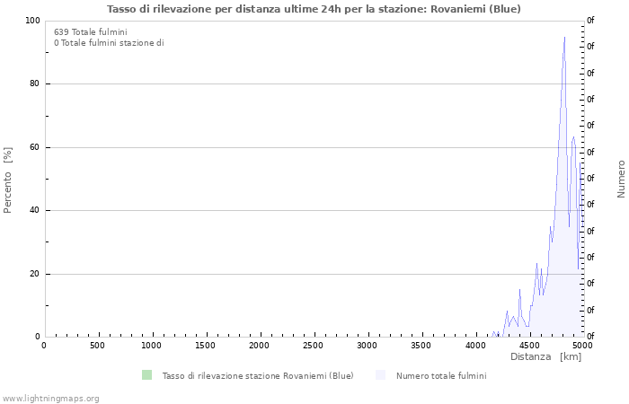 Grafico: Tasso di rilevazione per distanza