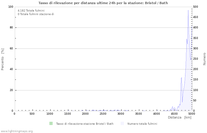 Grafico: Tasso di rilevazione per distanza