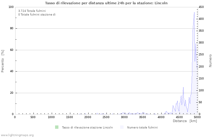 Grafico: Tasso di rilevazione per distanza