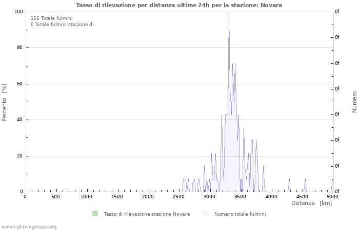 Grafico: Tasso di rilevazione per distanza