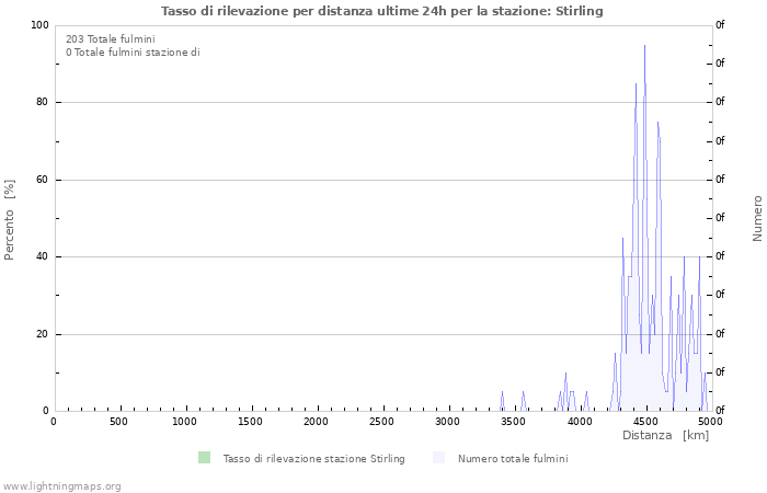 Grafico: Tasso di rilevazione per distanza