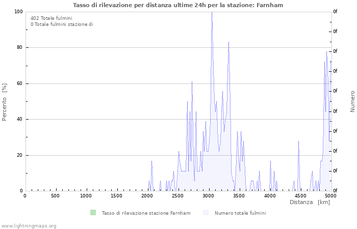 Grafico: Tasso di rilevazione per distanza