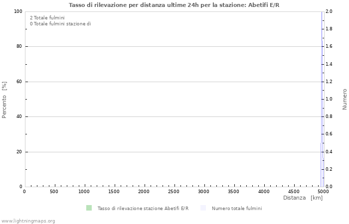 Grafico: Tasso di rilevazione per distanza