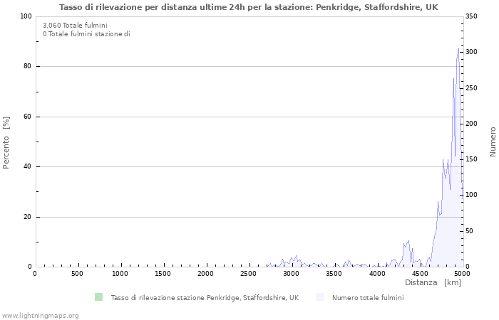 Grafico: Tasso di rilevazione per distanza