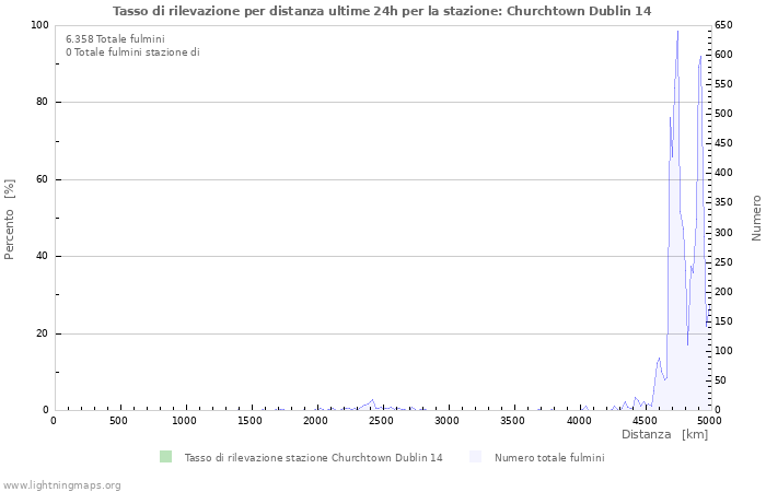 Grafico: Tasso di rilevazione per distanza