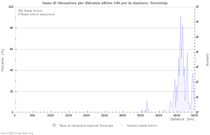 Grafico: Tasso di rilevazione per distanza