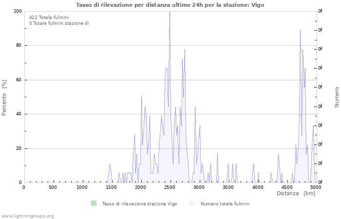 Grafico: Tasso di rilevazione per distanza