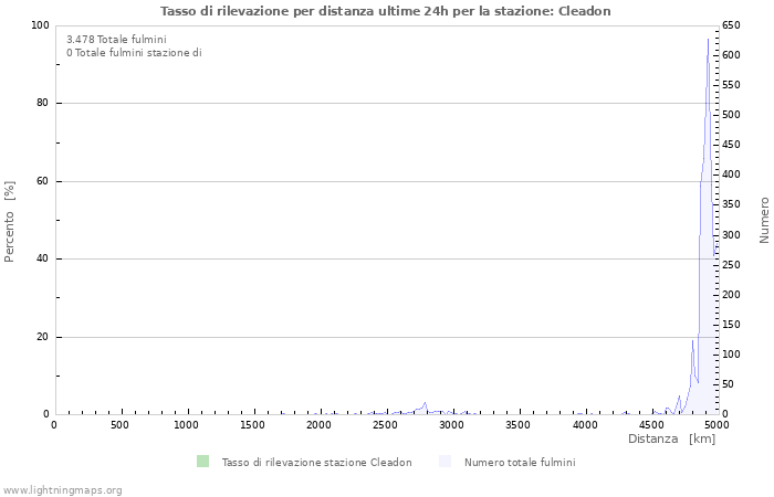 Grafico: Tasso di rilevazione per distanza