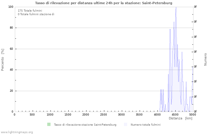 Grafico: Tasso di rilevazione per distanza