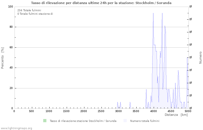 Grafico: Tasso di rilevazione per distanza