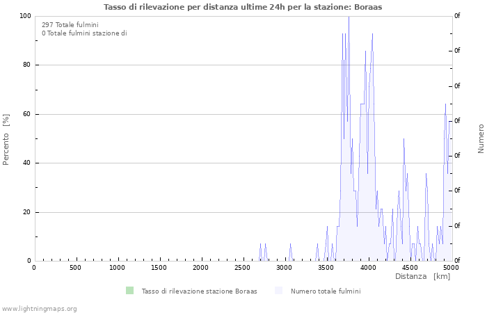 Grafico: Tasso di rilevazione per distanza