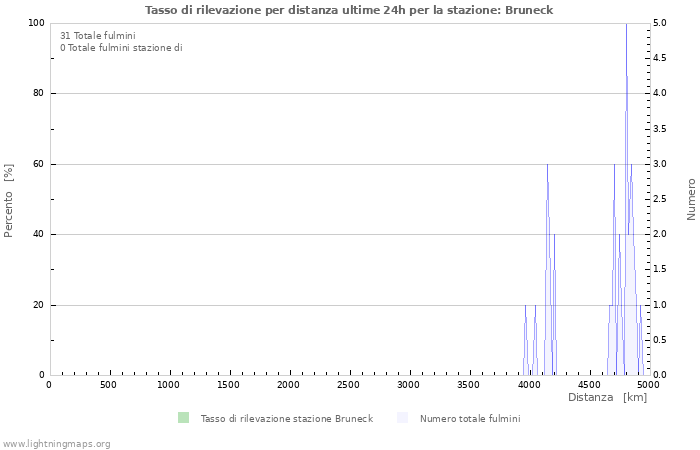 Grafico: Tasso di rilevazione per distanza