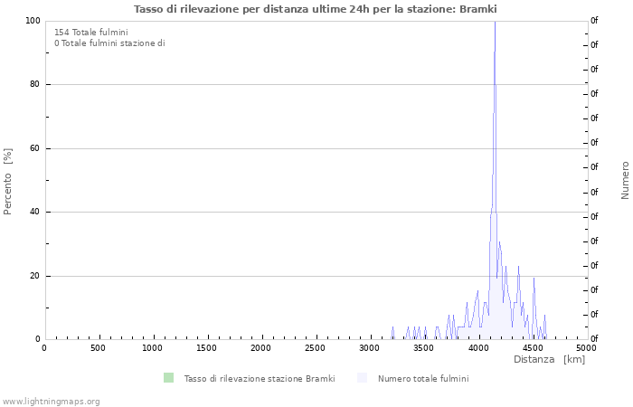 Grafico: Tasso di rilevazione per distanza