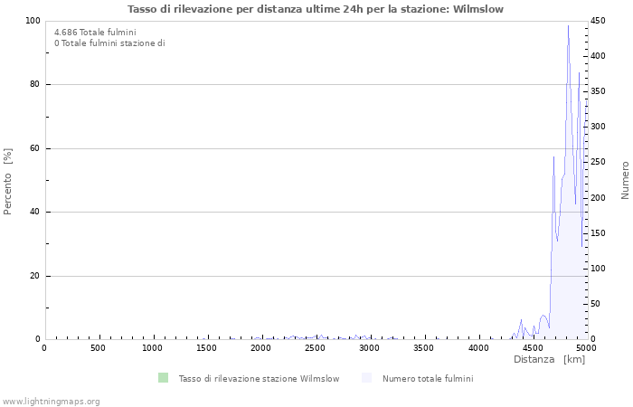 Grafico: Tasso di rilevazione per distanza