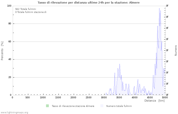 Grafico: Tasso di rilevazione per distanza