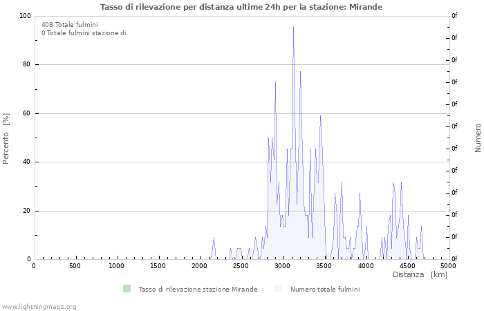 Grafico: Tasso di rilevazione per distanza