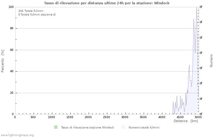 Grafico: Tasso di rilevazione per distanza