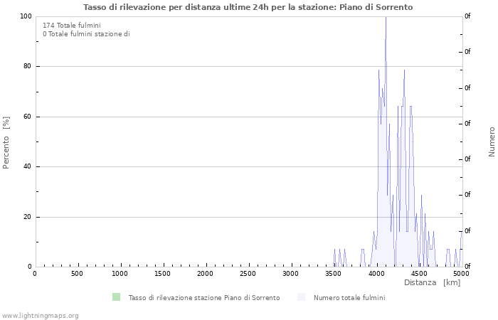 Grafico: Tasso di rilevazione per distanza