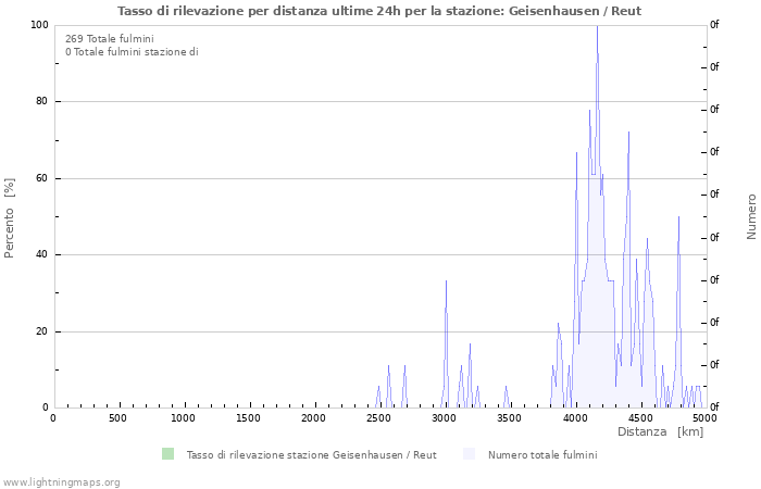 Grafico: Tasso di rilevazione per distanza