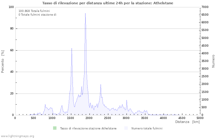 Grafico: Tasso di rilevazione per distanza