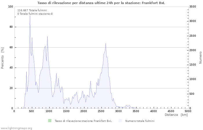 Grafico: Tasso di rilevazione per distanza