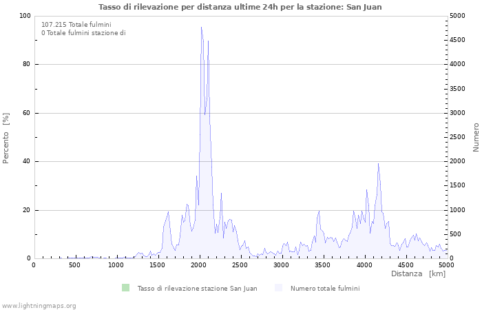 Grafico: Tasso di rilevazione per distanza