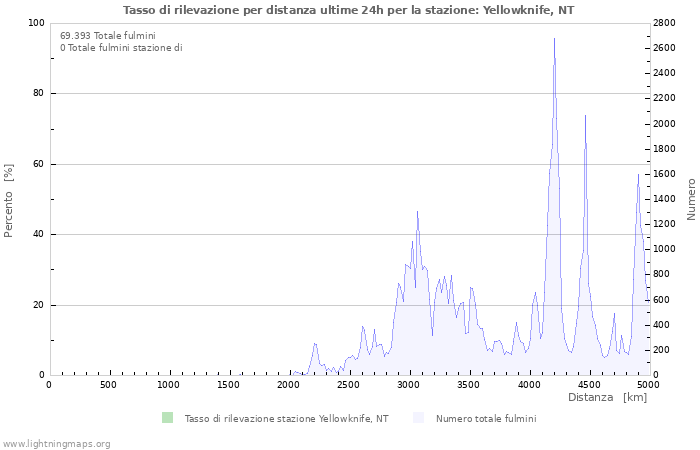 Grafico: Tasso di rilevazione per distanza