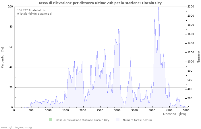 Grafico: Tasso di rilevazione per distanza