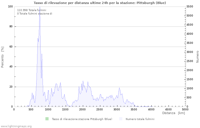 Grafico: Tasso di rilevazione per distanza