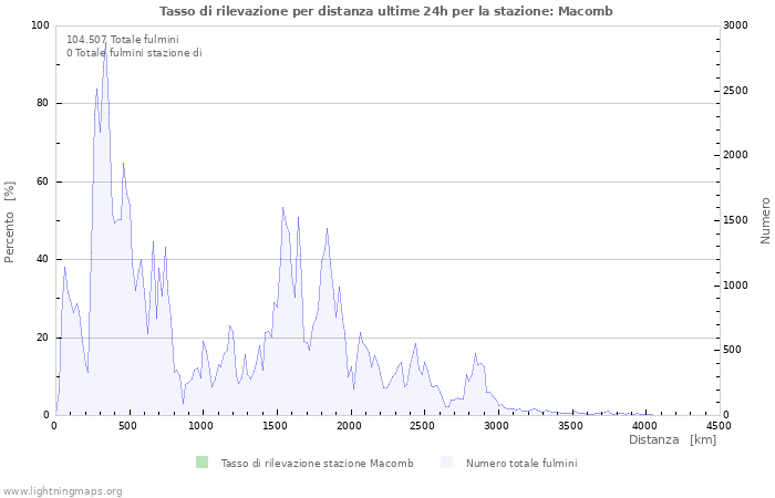 Grafico: Tasso di rilevazione per distanza