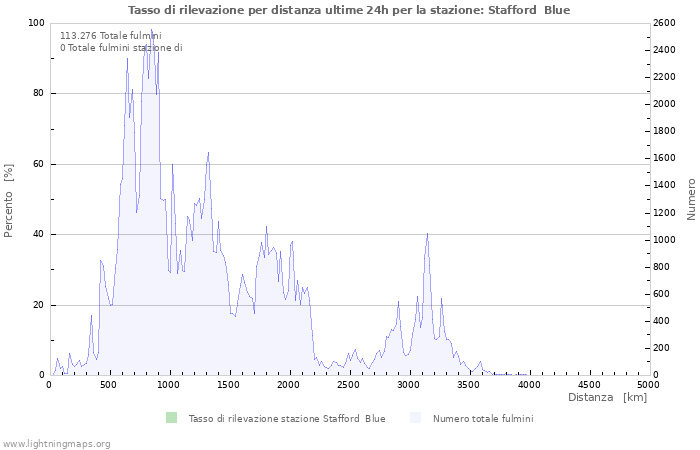 Grafico: Tasso di rilevazione per distanza