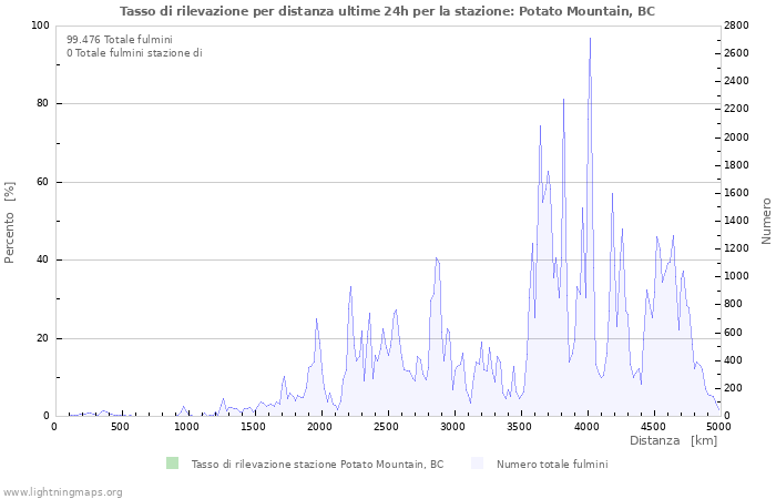 Grafico: Tasso di rilevazione per distanza