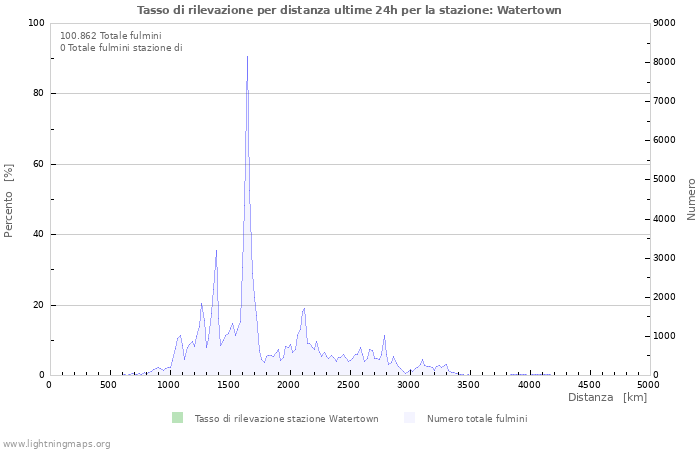 Grafico: Tasso di rilevazione per distanza