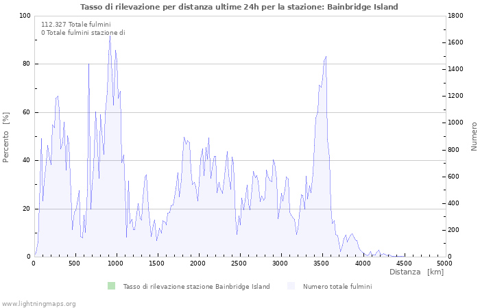 Grafico: Tasso di rilevazione per distanza