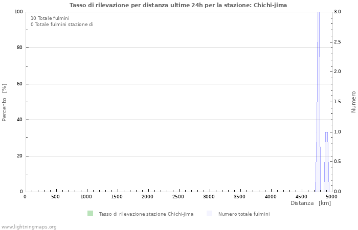 Grafico: Tasso di rilevazione per distanza