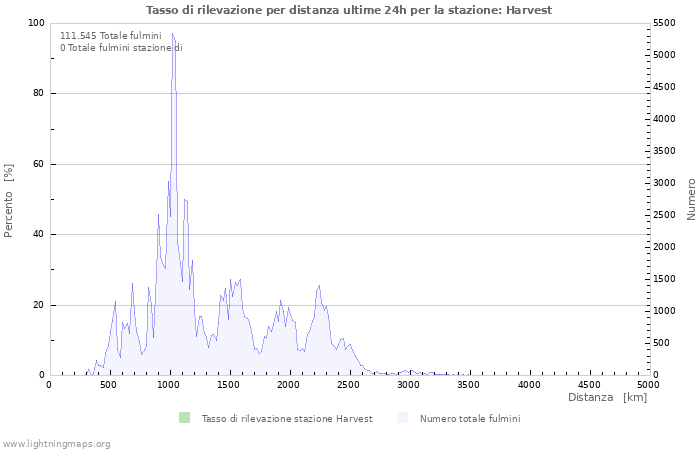 Grafico: Tasso di rilevazione per distanza