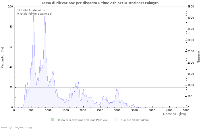 Grafico: Tasso di rilevazione per distanza