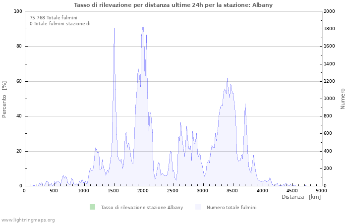 Grafico: Tasso di rilevazione per distanza