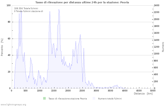 Grafico: Tasso di rilevazione per distanza