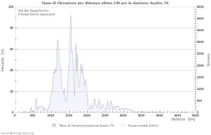 Grafico: Tasso di rilevazione per distanza