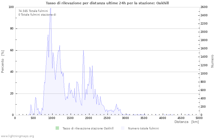 Grafico: Tasso di rilevazione per distanza