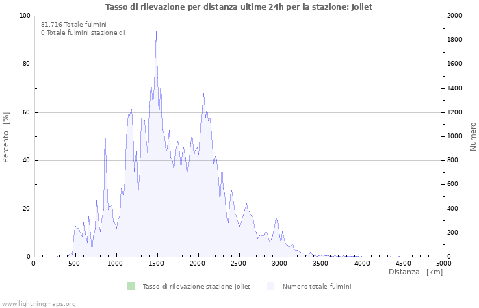 Grafico: Tasso di rilevazione per distanza