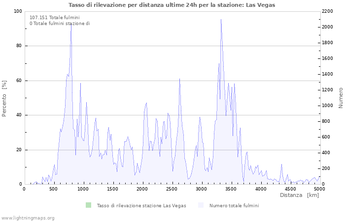 Grafico: Tasso di rilevazione per distanza