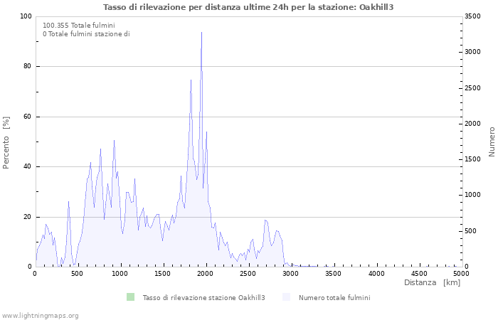 Grafico: Tasso di rilevazione per distanza