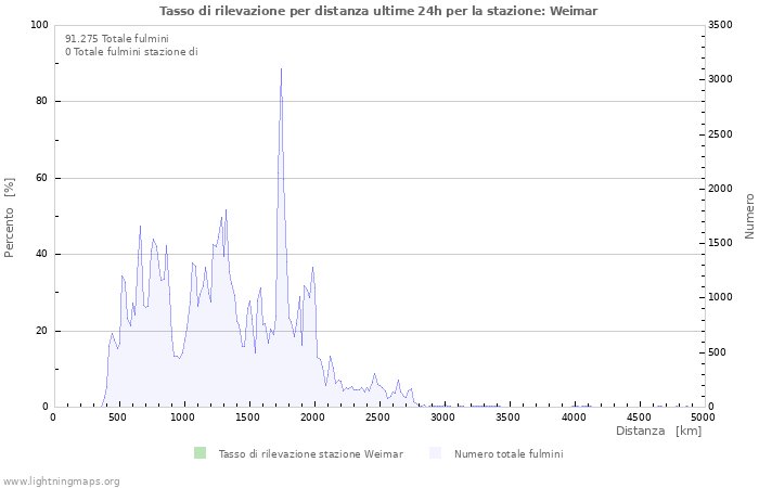 Grafico: Tasso di rilevazione per distanza